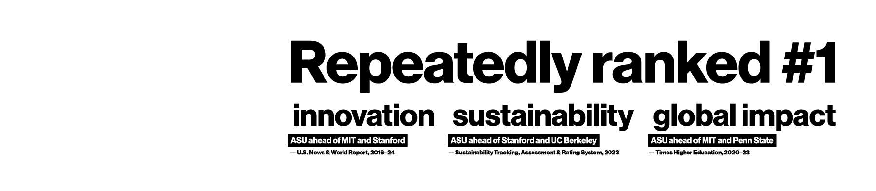 Repeatedly ranked #1 in innovation (ASU ahead of MIT and Stanford), sustainability (ASU ahead of Stanford and UC Berkeley), and global impact (ASU ahead of MIT and Penn State)