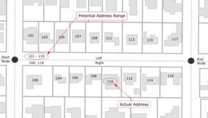 Addresses are interpolated based on where they fall in the address range.