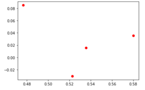 Twitter stock price prediction graph