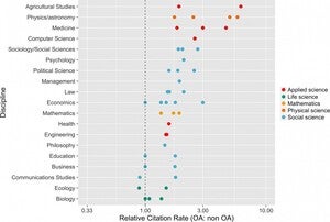 graph demonstrating the relative citation rate of open access articles vs non open access articles by discipline